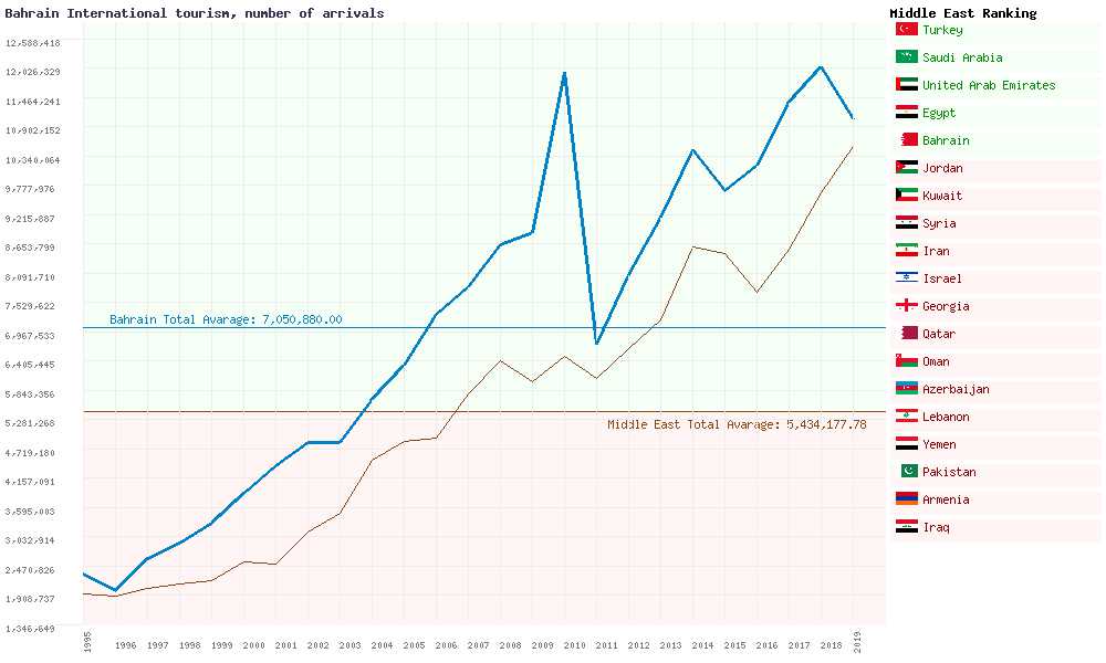 bahrain tourism numbers