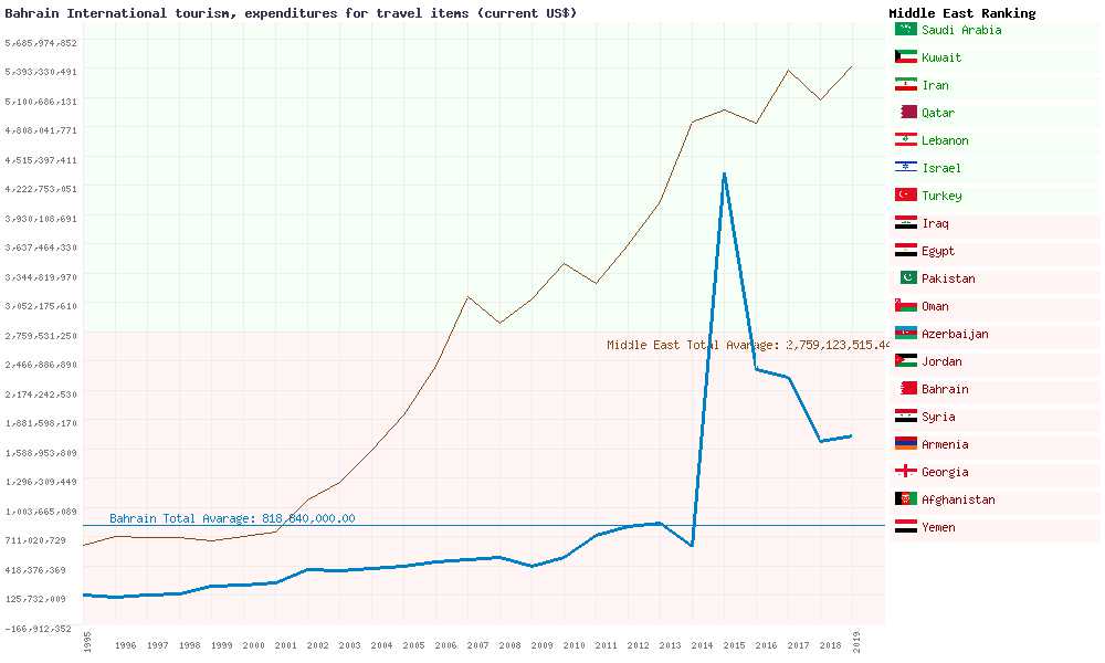 bahrain tourism numbers