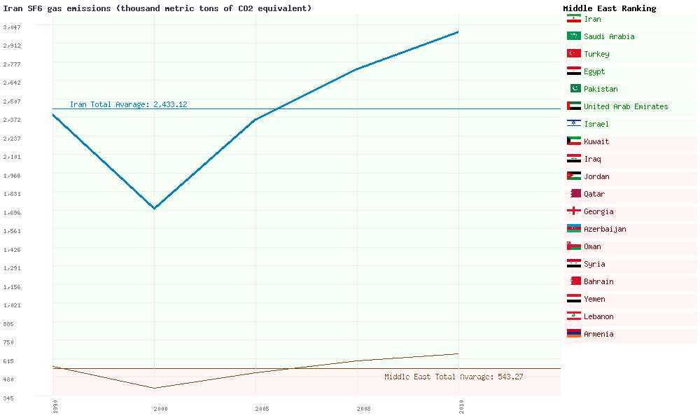 Iran Greenhouse Gas Emissions - Market Of Iran