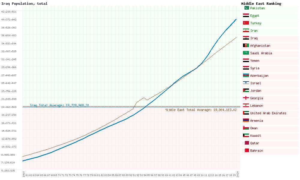 Iraq population and birth and death rates Market Of Iraq