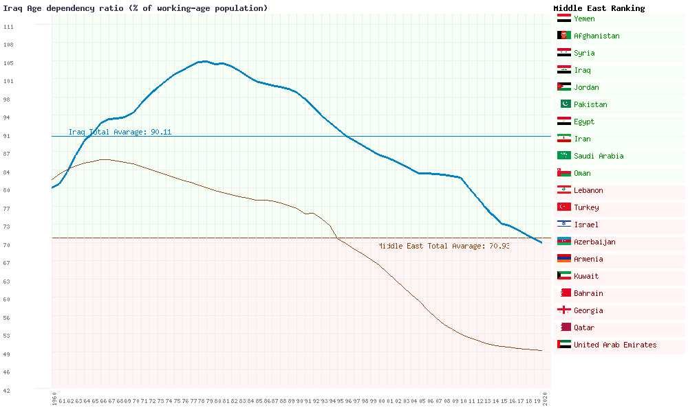 Iraq population and birth and death rates Market Of Iraq