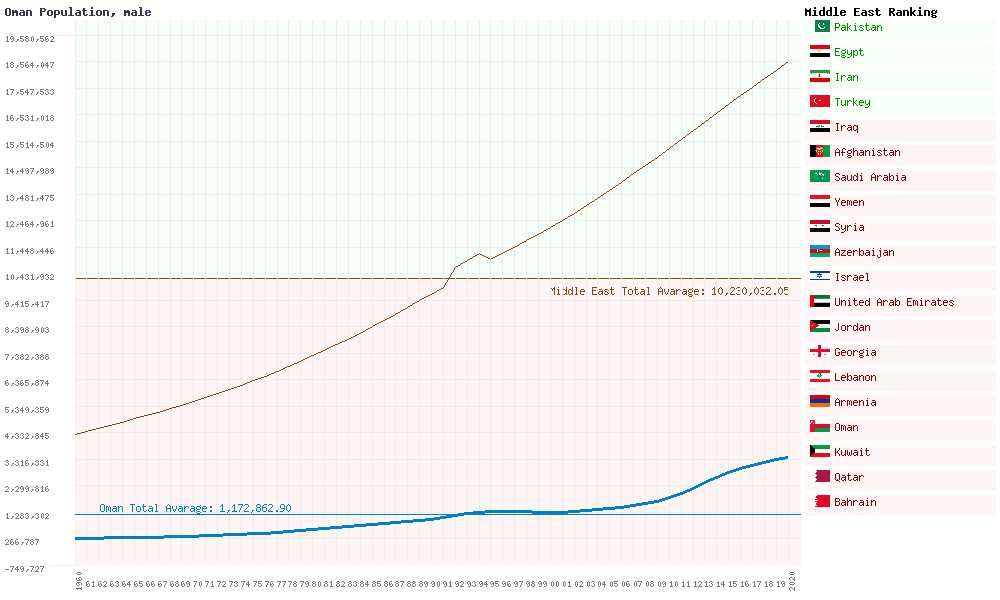 Oman population and birth and death rates Market Of Oman