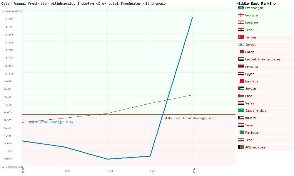 Qatar aquaculture and fisheries - How much fish is caught in Qatar ...