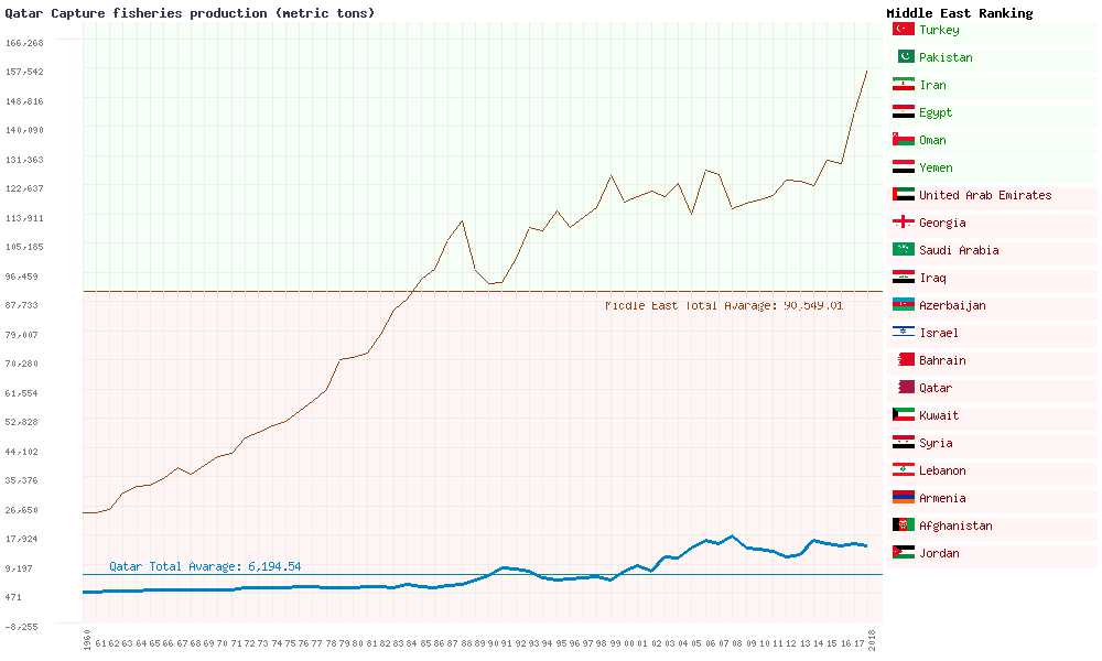 Qatar aquaculture and fisheries - How much fish is caught in Qatar ...