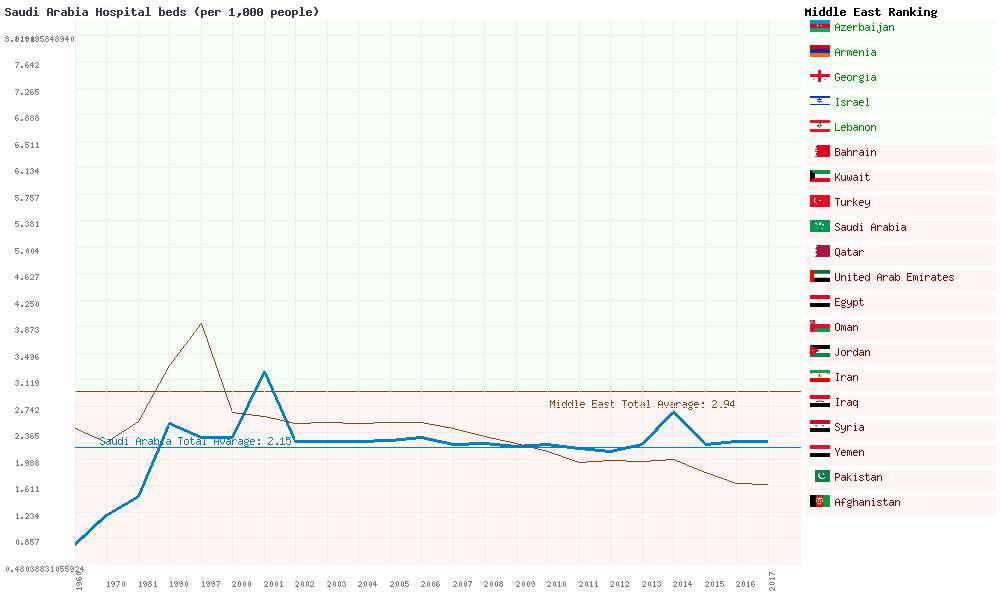 Saudi Arabia health rates, mortality and disease Market Of Saudi Arabia