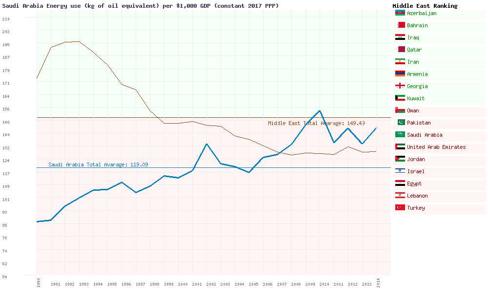 Saudi Arabia Fuels And Energy Production And Use - Market Of Saudi Arabia