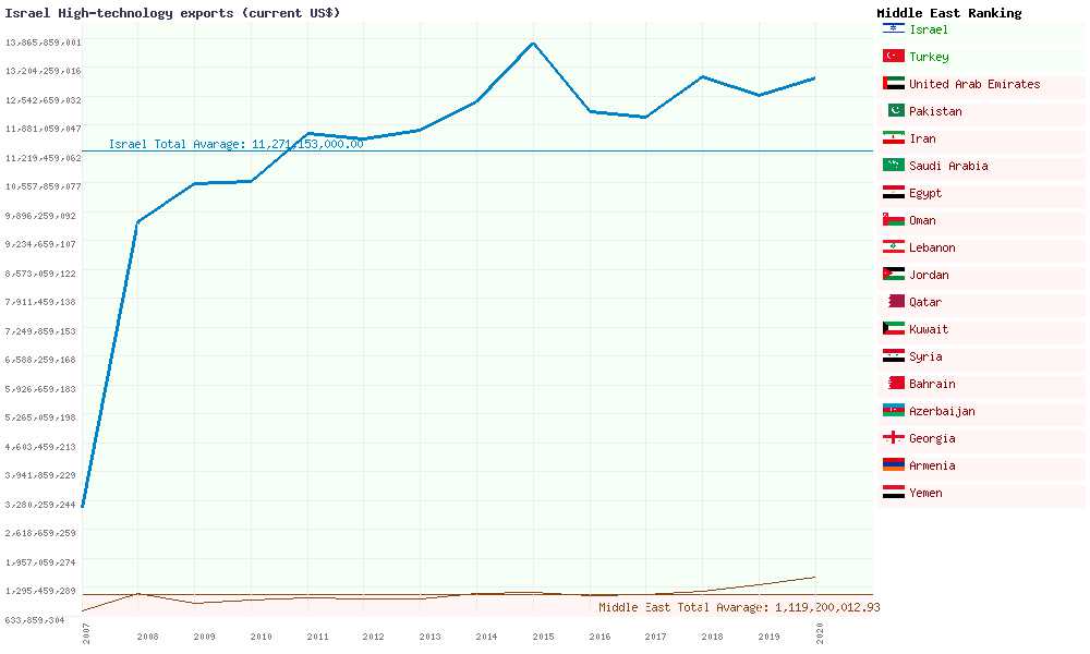 Israel export statistics Market Of Israel