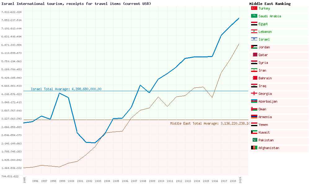 israel tourism receipts