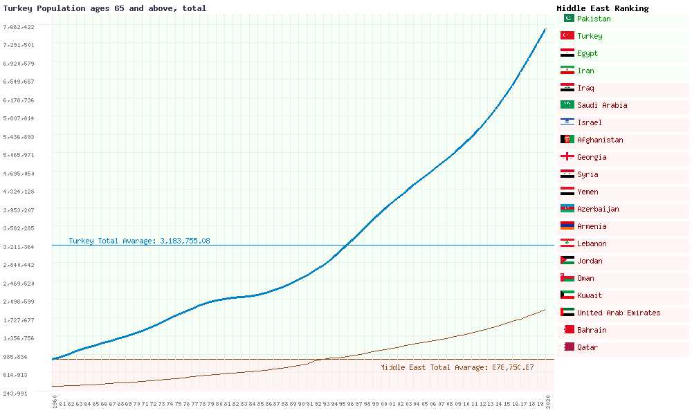 Turkey Population And Birth And Death Rates