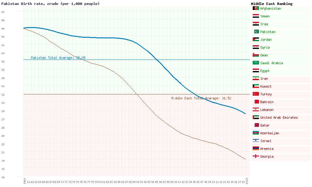 Pakistan population and birth and death rates - Market Of Pakistan