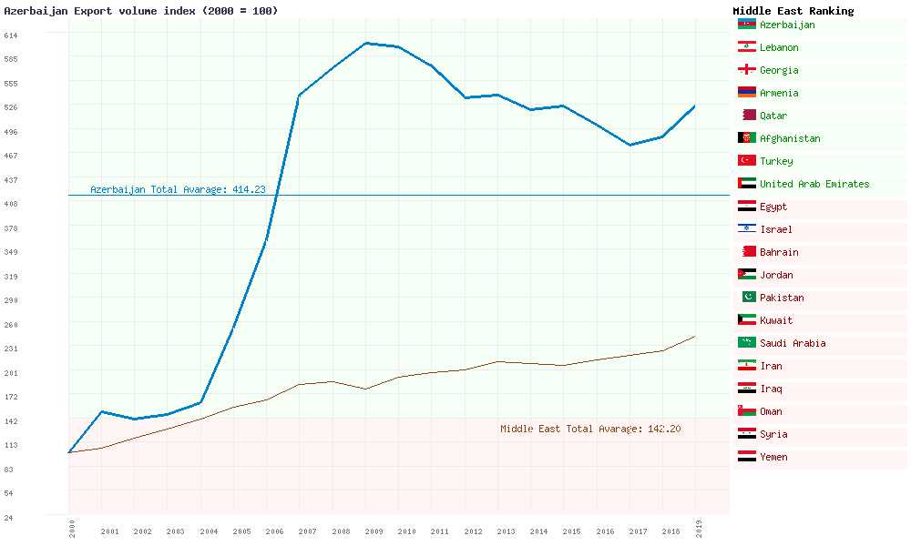 main export of azerbaijan