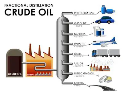 النفط الخام لاحقاً إلى عملية تكرير للحصول على أنواع مختلفة من المنتجات النفطية